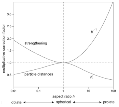  Correction factor for the mean particle distance of non-spherical precipitates