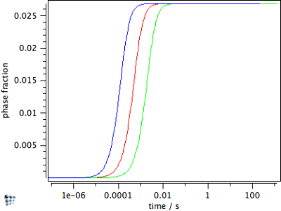  Evolution of phase fraction for precipitate with shape factor 1