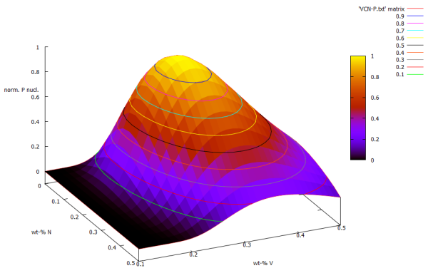  Colorful surface of normalized nucleation probability P