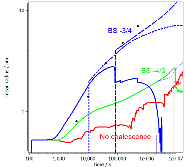 Influence of BS-coefficient on precipitate growth