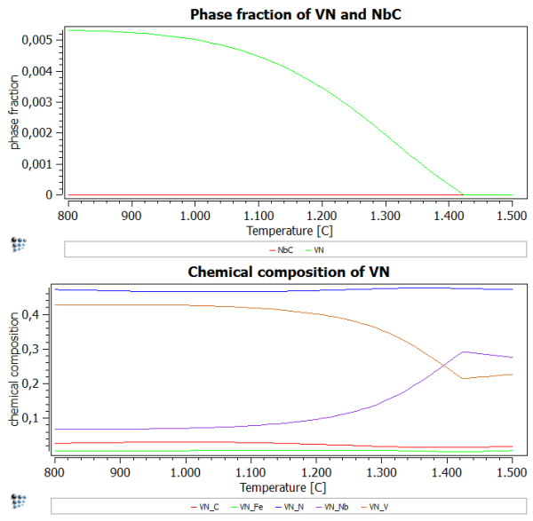 Phase fraction showing no miscibility gap; Chemical composition showing VN to be predominant
