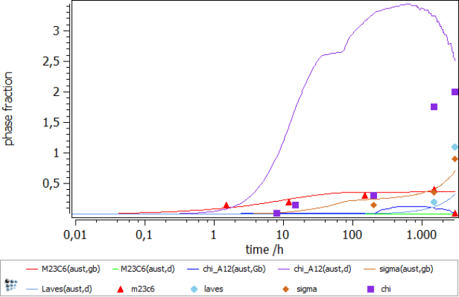  Phase fraction of precipitates in 316L compared to experimental data by Weiss and Stickler