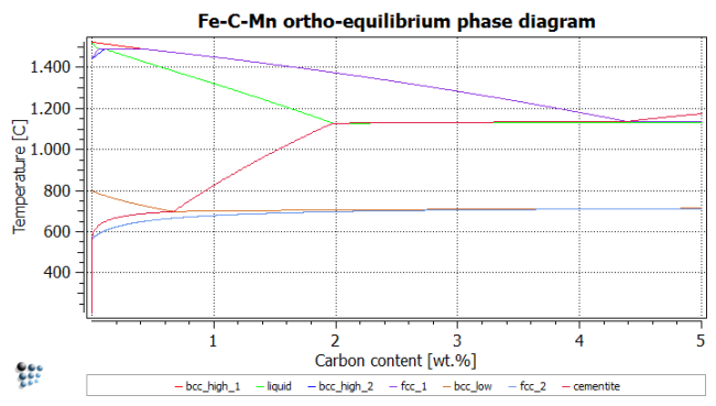  Full phase diagram for ortho-equilibrium 