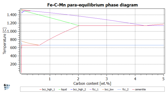  Full phase diagram for para-equilibrium