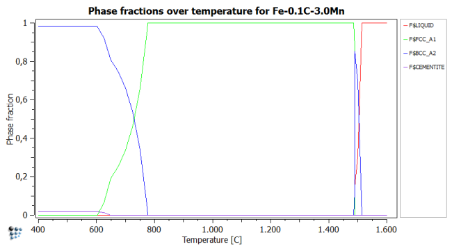  Phase fraction of Fe-0.1C-3.0Mn